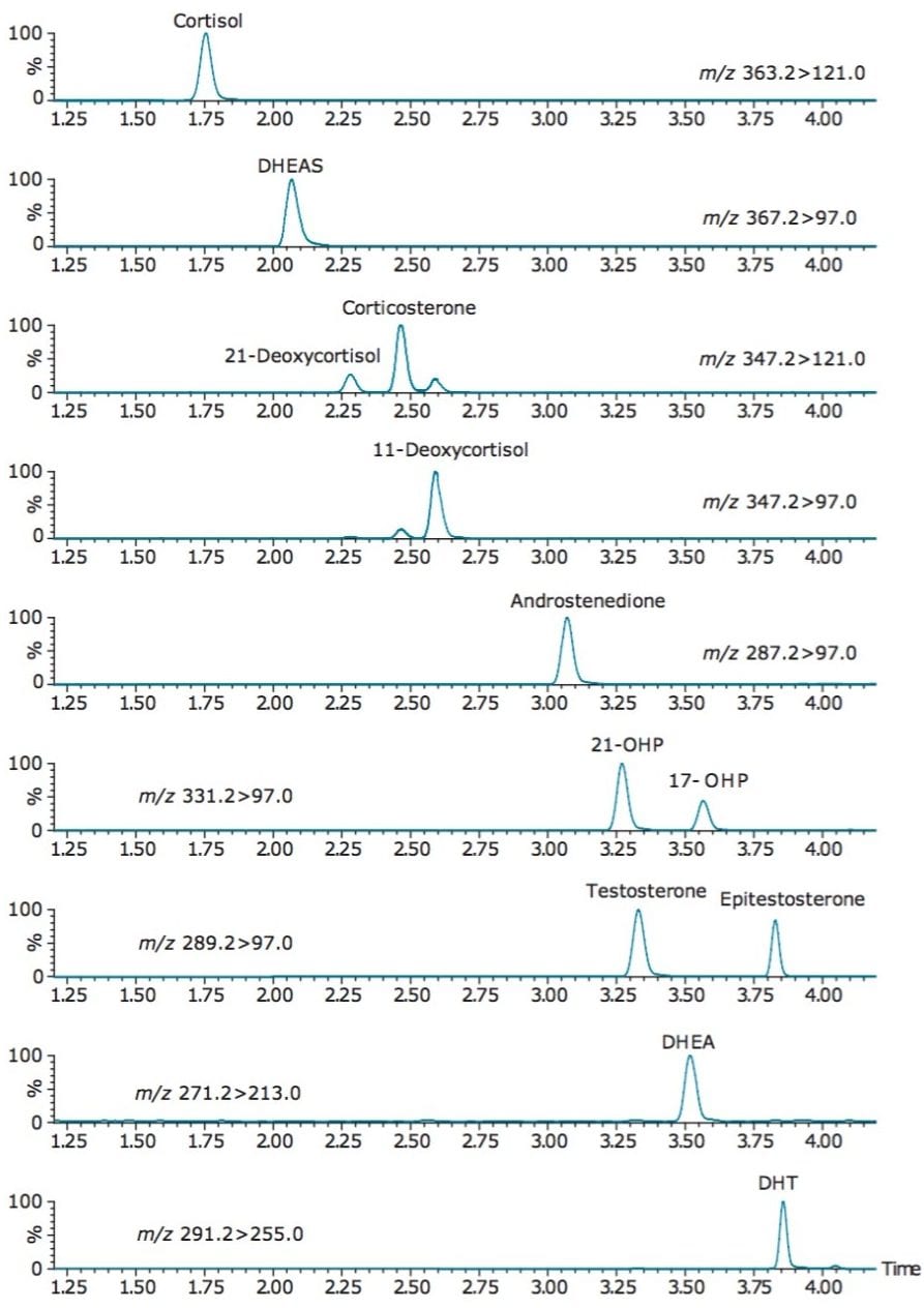 Chromatographic selectivity on the ACQUITY UPLC HSS T3 Column 