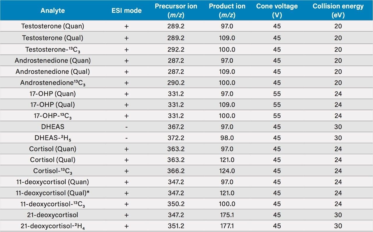 MRM parameters