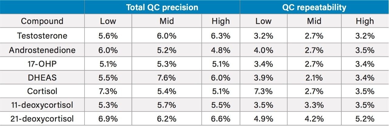 Total Precision and Repeatability