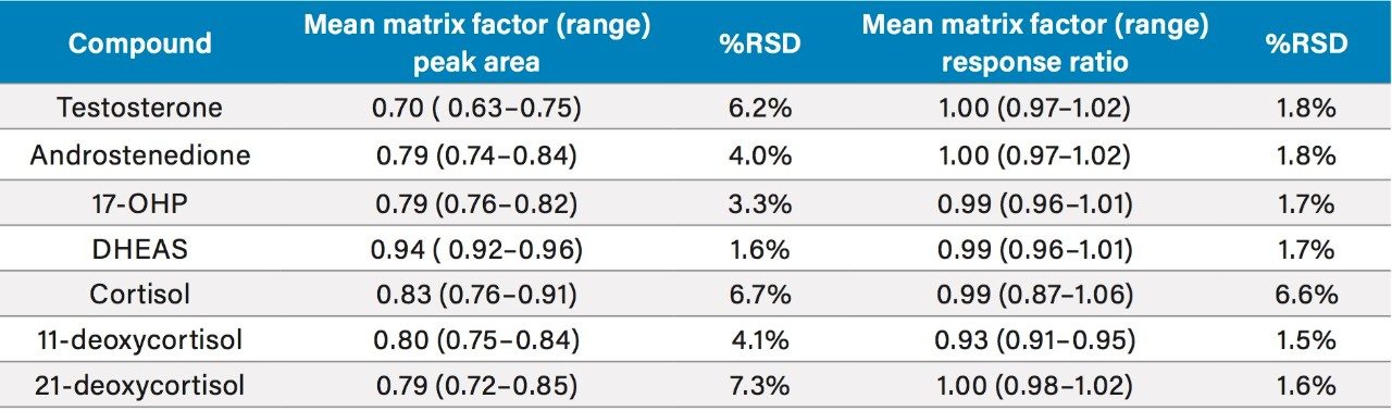 Mean (range) matrix factor and %RSD