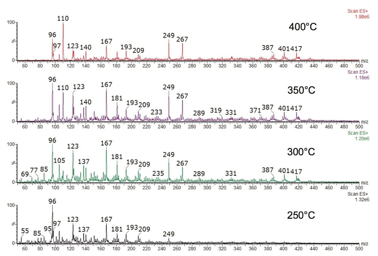 Mass Profiles at different temperature