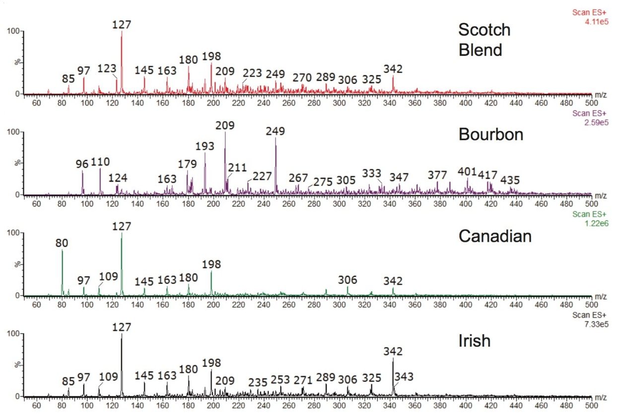 Mass Spectral Profile of Whisky