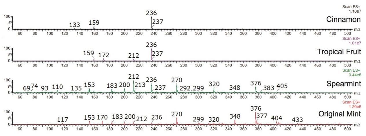 Mass spectral profile of chewing gum