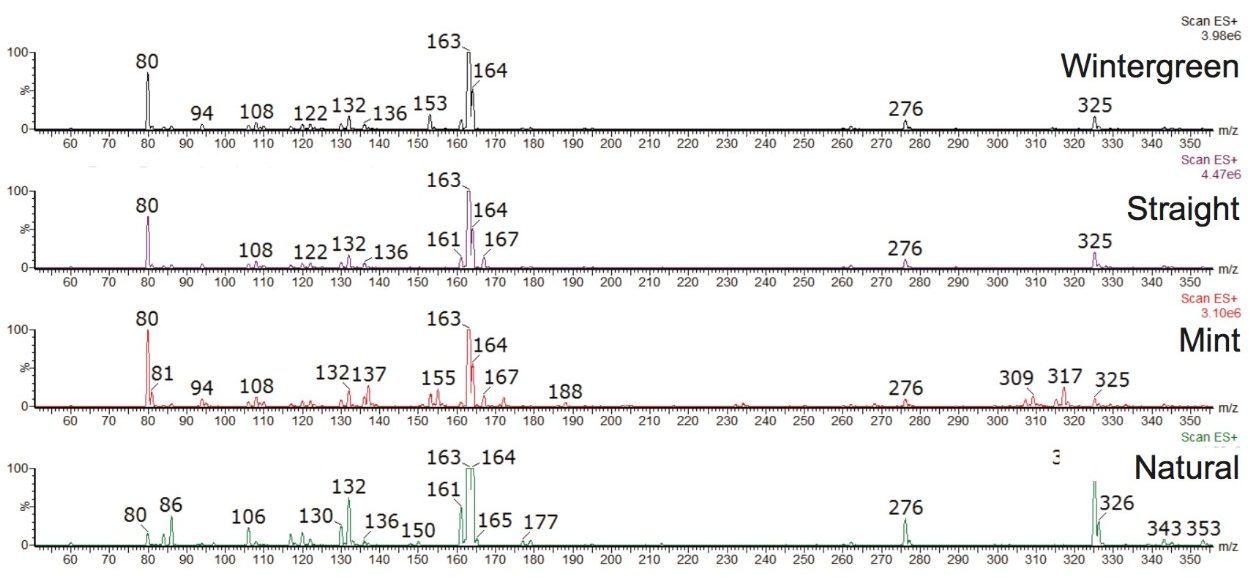 Mass spectral profile of chewing tobacco