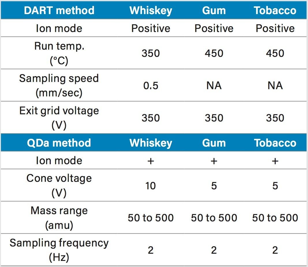 DART and Mass Detection Method Parameters 