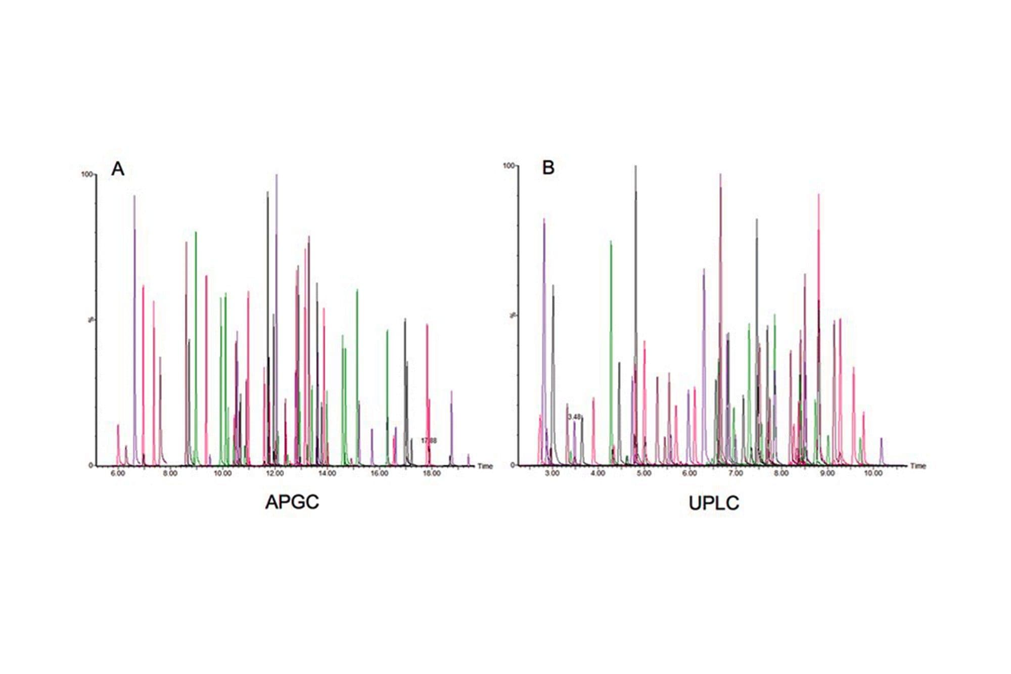 Overlay of a selection of pesticides at 0.010 mg/kg analyzed in a celery extract on A. APGC, and B. UPLC. 