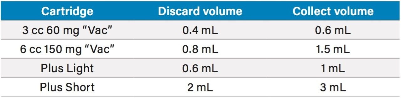 Volumes used for pass-through cleanup for each type of cartridge.