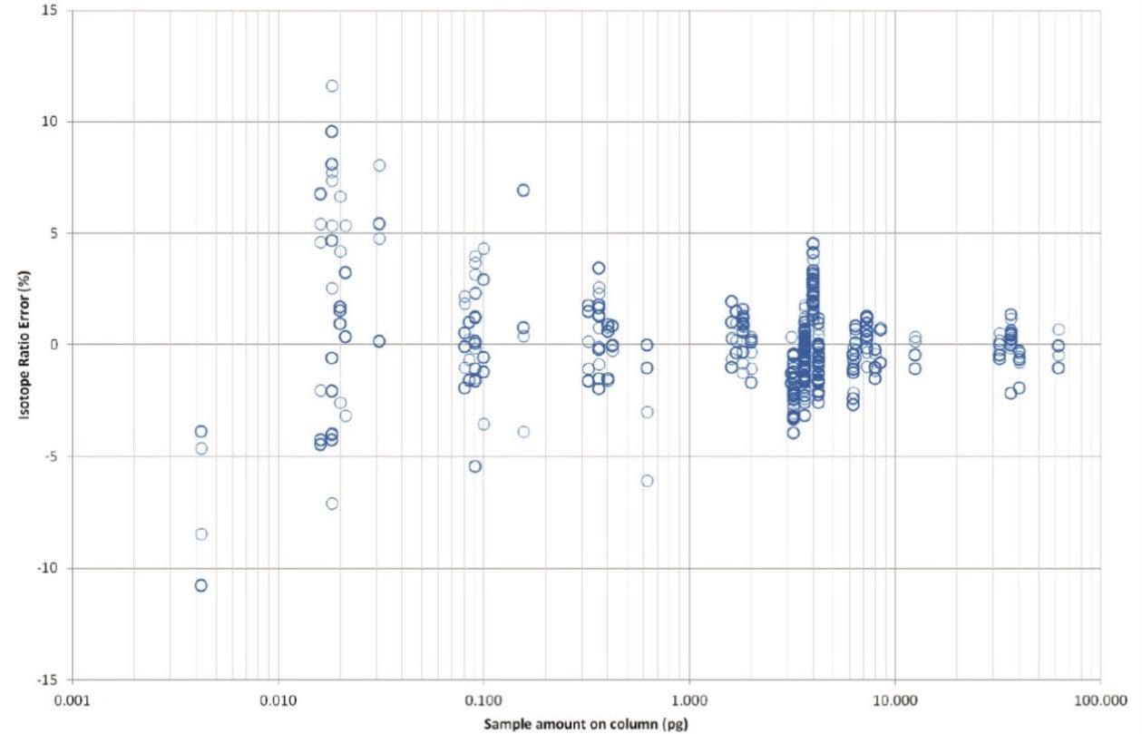 Figure 5. Consistency of the isotope ratio for 1 in 10 dilution of CSL to CS5. 