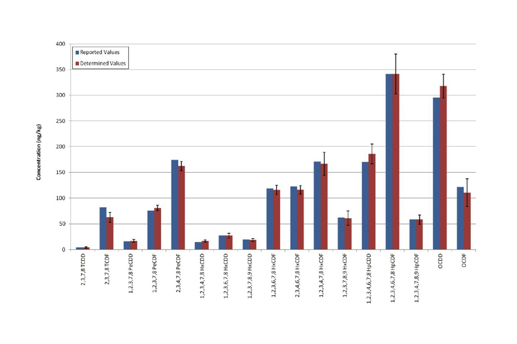 Results from fly ash QC sample.