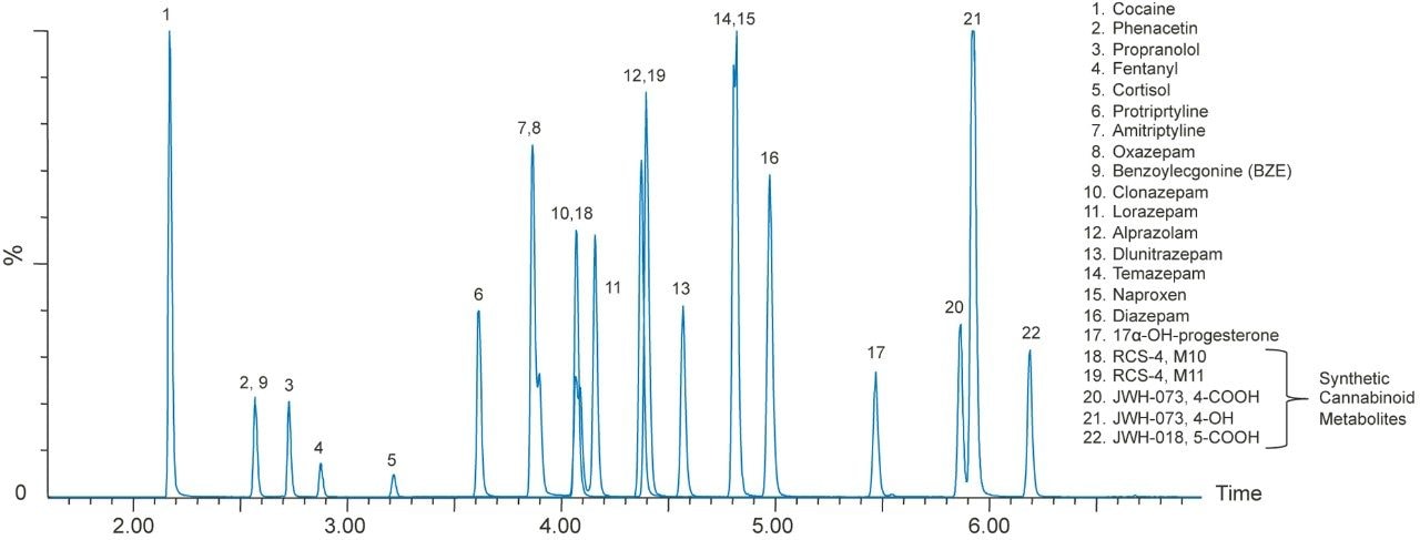 Chromatography of analytes in an extracted plasma sample. The LC gradient is shown in Table 1. MRM transitions for all compounds are listed in Table 2.