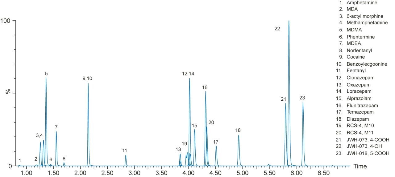 Chromatography of analytes in an extracted urine sample. The LC gradient is shown in Table 1. MRM transitions for all compounds are listed in Table 2.