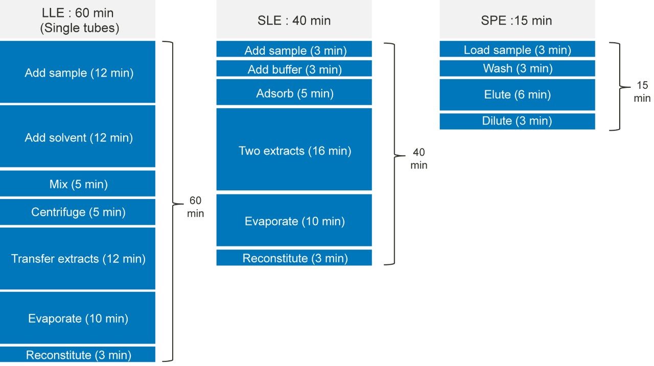 Protocols and processing times for LLE, SLE, and Oasis PRiME HLB extraction protocols.