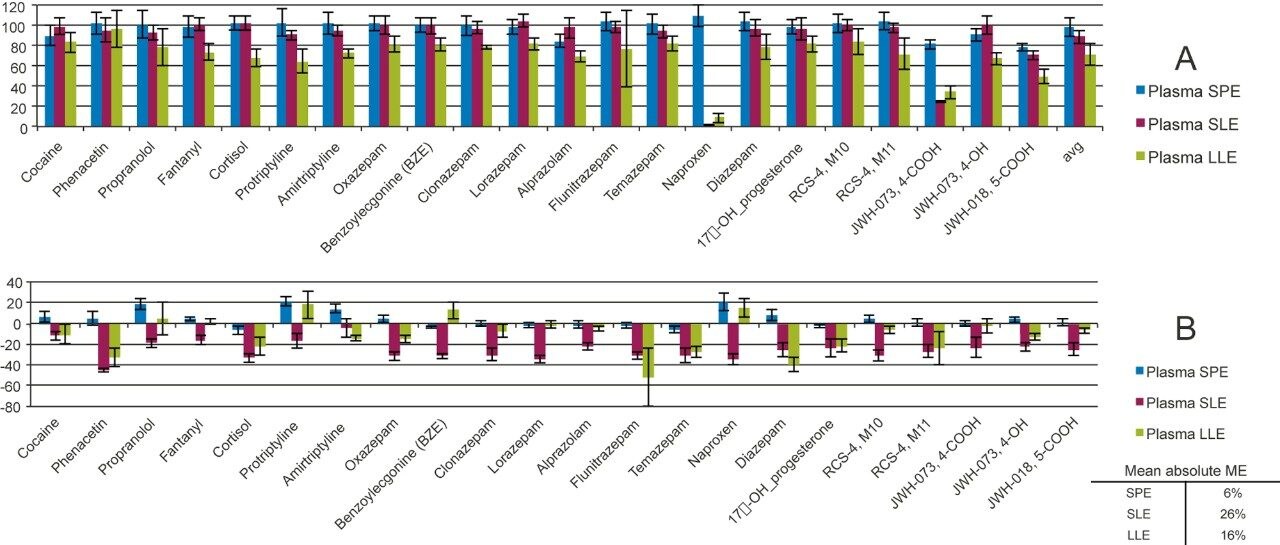 Extraction recoveries for compounds in plasma samples (N=4). Blue, red, and green bars represent recoveries from Oasis PRiME HLB, SLE, and LLE, respectively. Error bars represent standard deviations. Figure 4B. Matrix effects for compounds extracted from plasma samples. Blue, red, and green bars represent mean matrix effects from Oasis PRiME HLB, SLE, and LLE, respectively. The means of the absolute values of matrix effects are listed on the lower right.