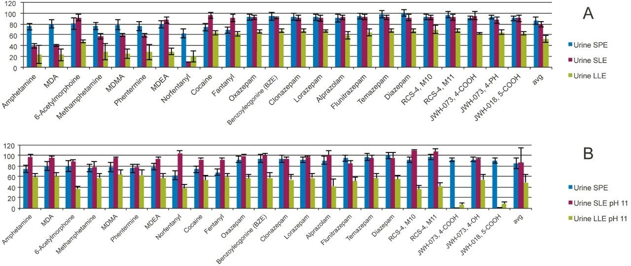 Extraction recoveries for compounds in urine samples. SLE and LLE processed samples were diluted with water (N=4). Blue, red, and green bars represent recoveries from Oasis PRiME HLB, SLE, and LLE, respectively. Error bars represent standard deviations. Figure 5B. Extraction recoveries for samples extracted from urine. In this case, the LLE and SLE samples were diluted with 0.5 M NH4OH.