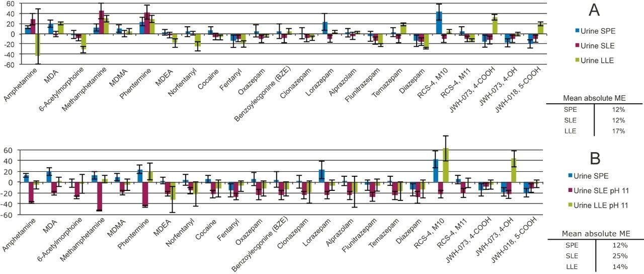 Matrix effects from urine samples. Samples diluted with water and extracted by SLE or LLE. Figure 6B. Samples were diluted with 0.5 M NH4OH to pH 11 and extracted by SLE or LLE. The means of the absolute values of matrix effects are listed on the right.