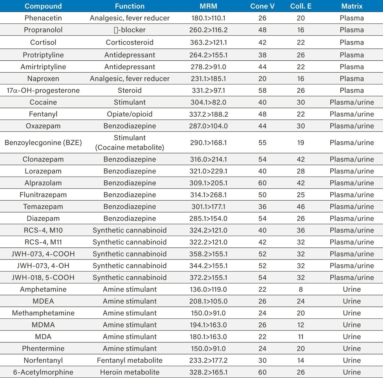 Drug functions, MRM transitions, cone voltages (Cone V), and collision energies (Coll. E) for test analytes.