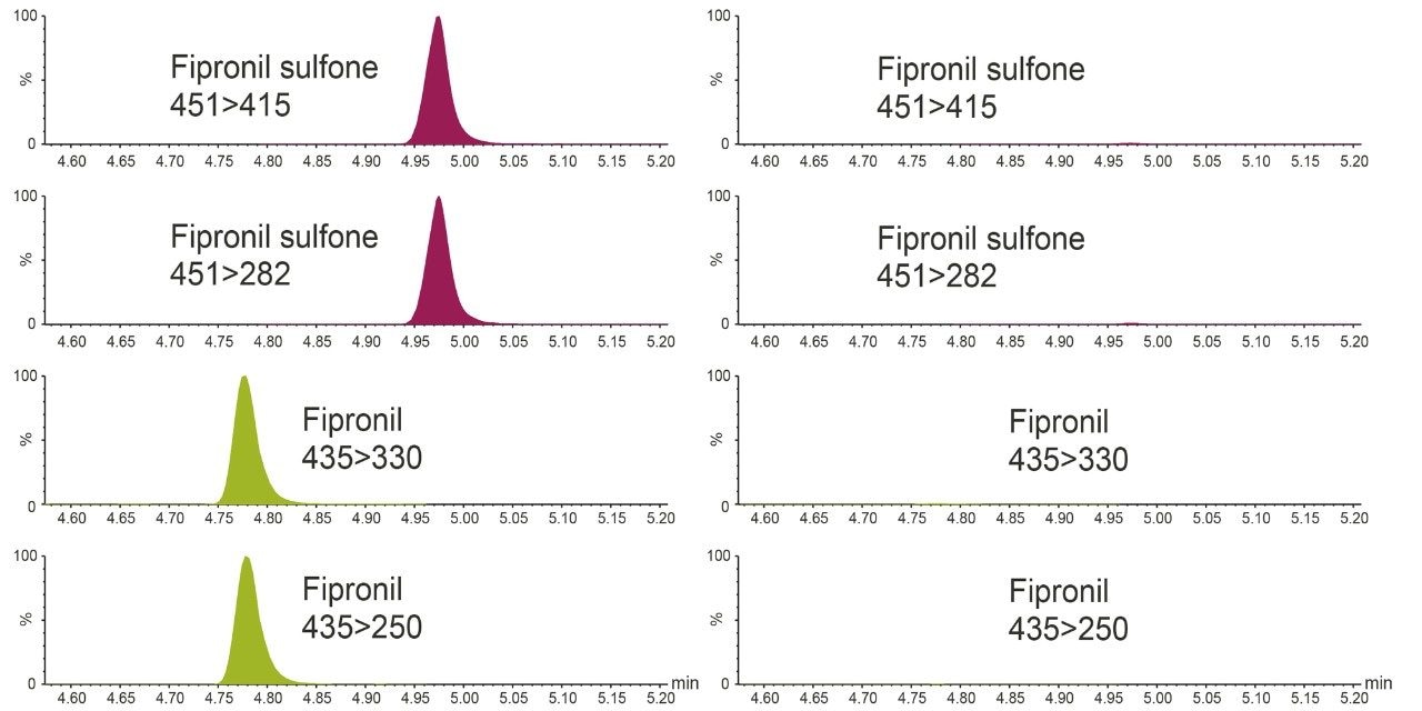 Fipronil and fipronil sulfone from analysis of matrix-matched standard in eggs