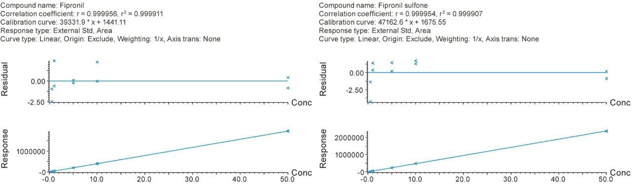 Calibration graphs for fipronil and fipronil sulfone in range of 0.0005 to 0.05 mg/kg (0.5 to 50 ppb) prepared in egg matrix