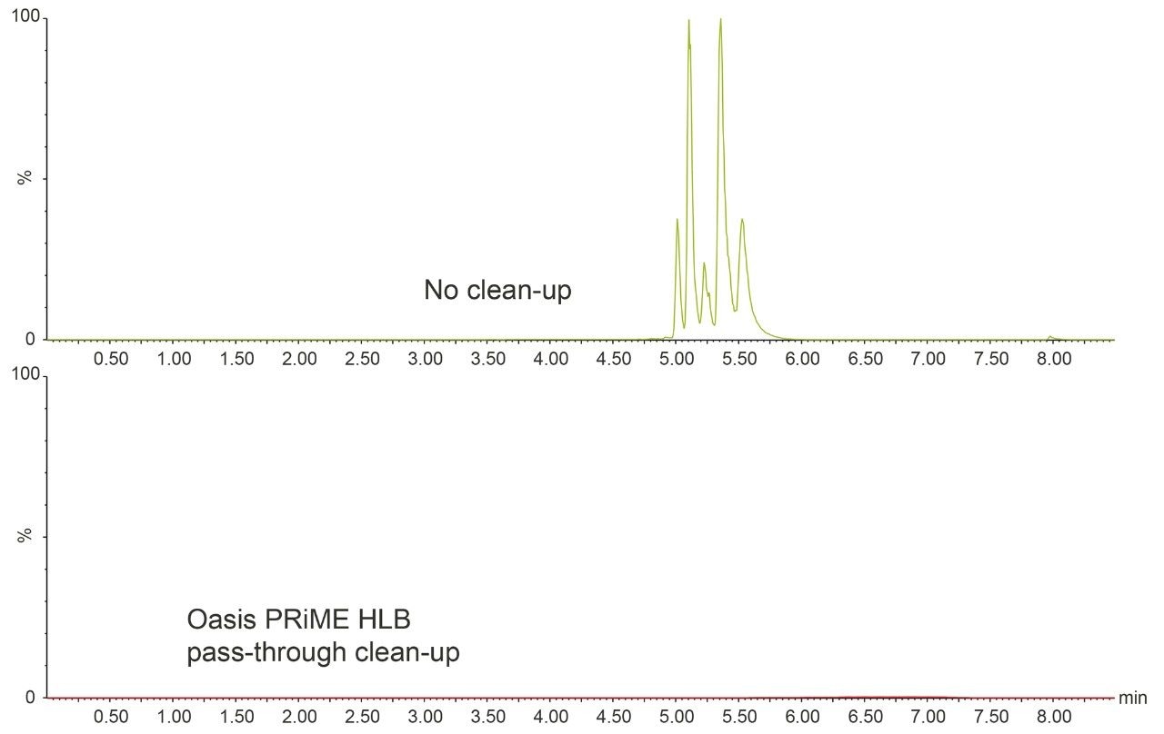 Chromatograms showing the phospholipid profiles from the analysis of QuEChERS (DisQuE) extracts of egg, before and after Oasis PRiME HLB cleanup