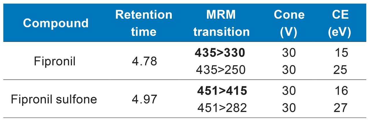 Retention times and MRM parameters for fipronil and fipronil sulfone