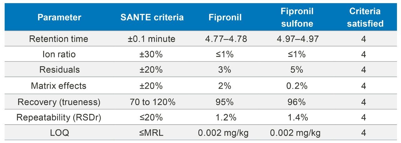 Fipronil and fipronil sulfone from analysis of matrix-matched standard in eggs