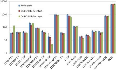 Results from dioxins analysis using QuEChERS extraction followed by APGC-QTof MS are in good agreement with the NIST 1944 Standard Reference Material.