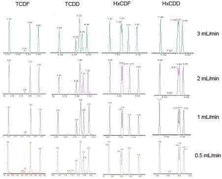 Figure 3. Chromatographic resolution as a function of flow using a mid-level calibration standard CS3WT. Closely eluting congeners were analyzed by APGC-QTof on an Rtx-Dioxin2 column. The higher flow rates possible with APGC will reduce run time while still maintaining adequate separation for quantitation.
