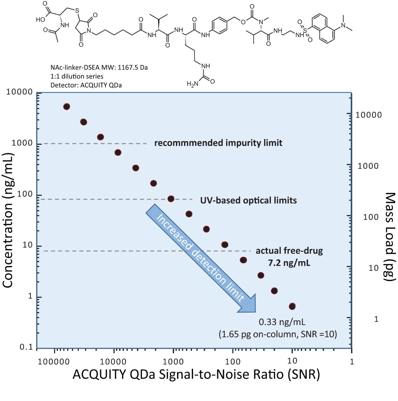 Detector performance in impurity assays