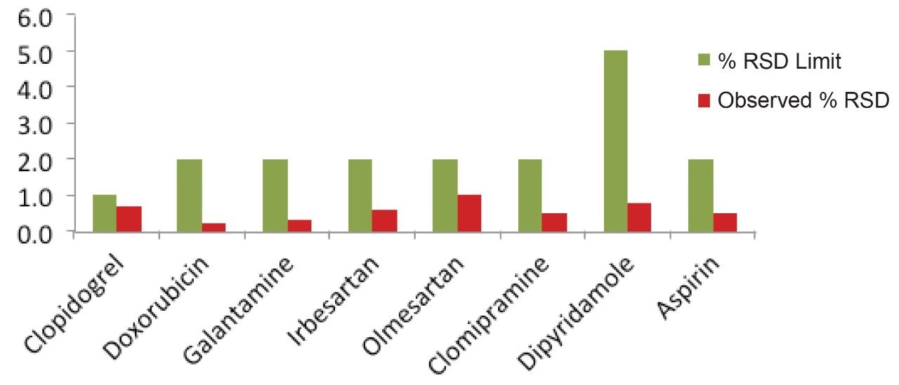 Plot shows observed % RSD values and % RSD limits for selected eight methods with described condition on Alliance System.