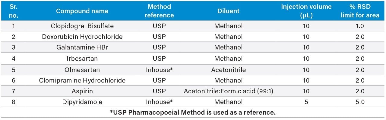 List of eight methods selected for analysis