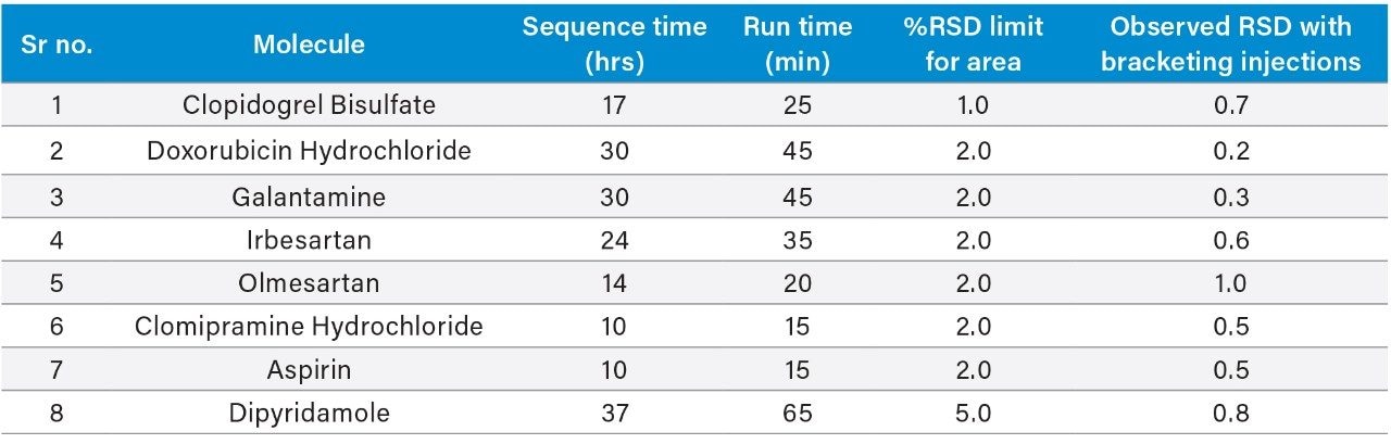 Percentage RSD values for methods run on the Alliance HPLC System