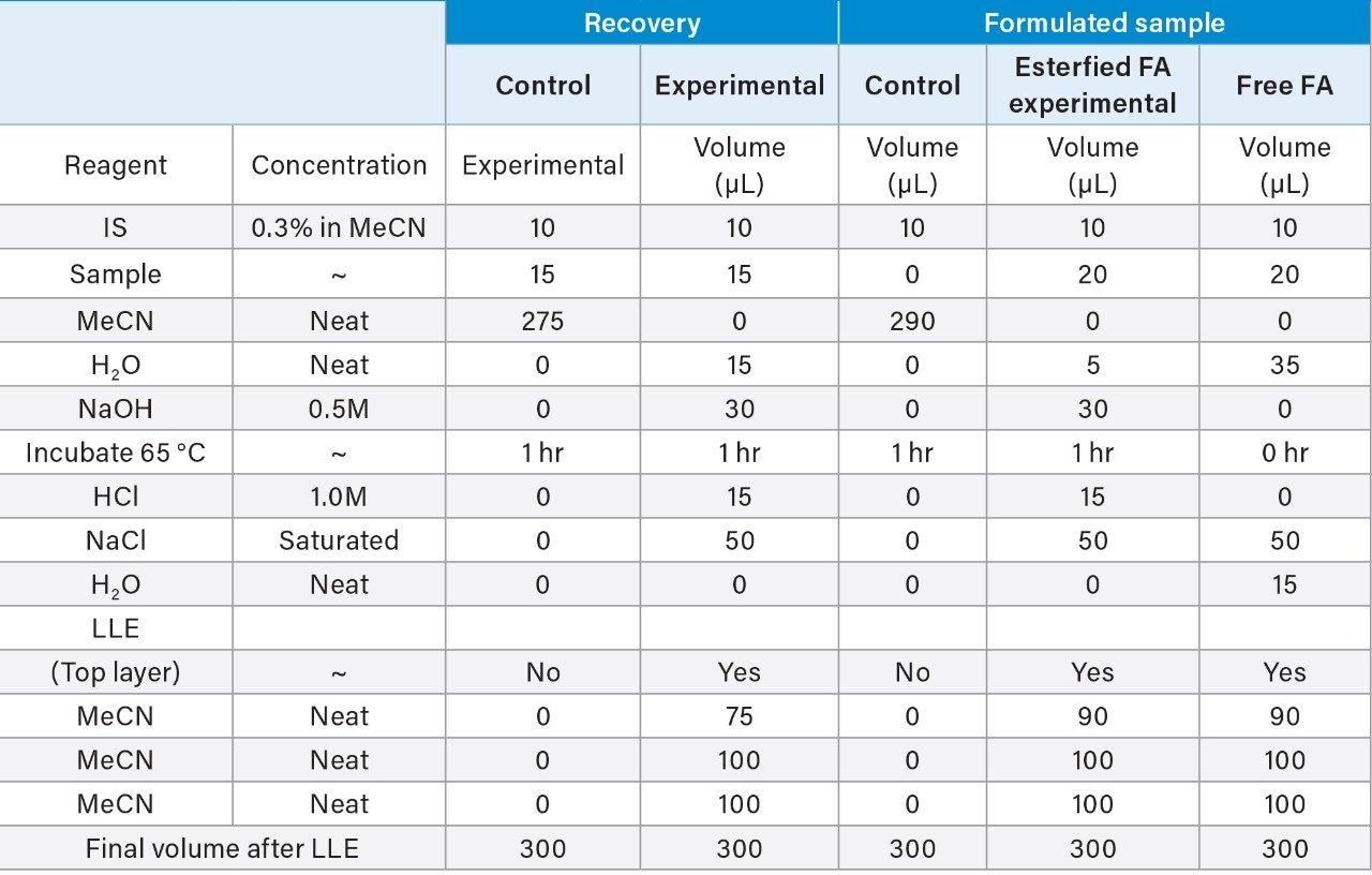 Extraction protocol