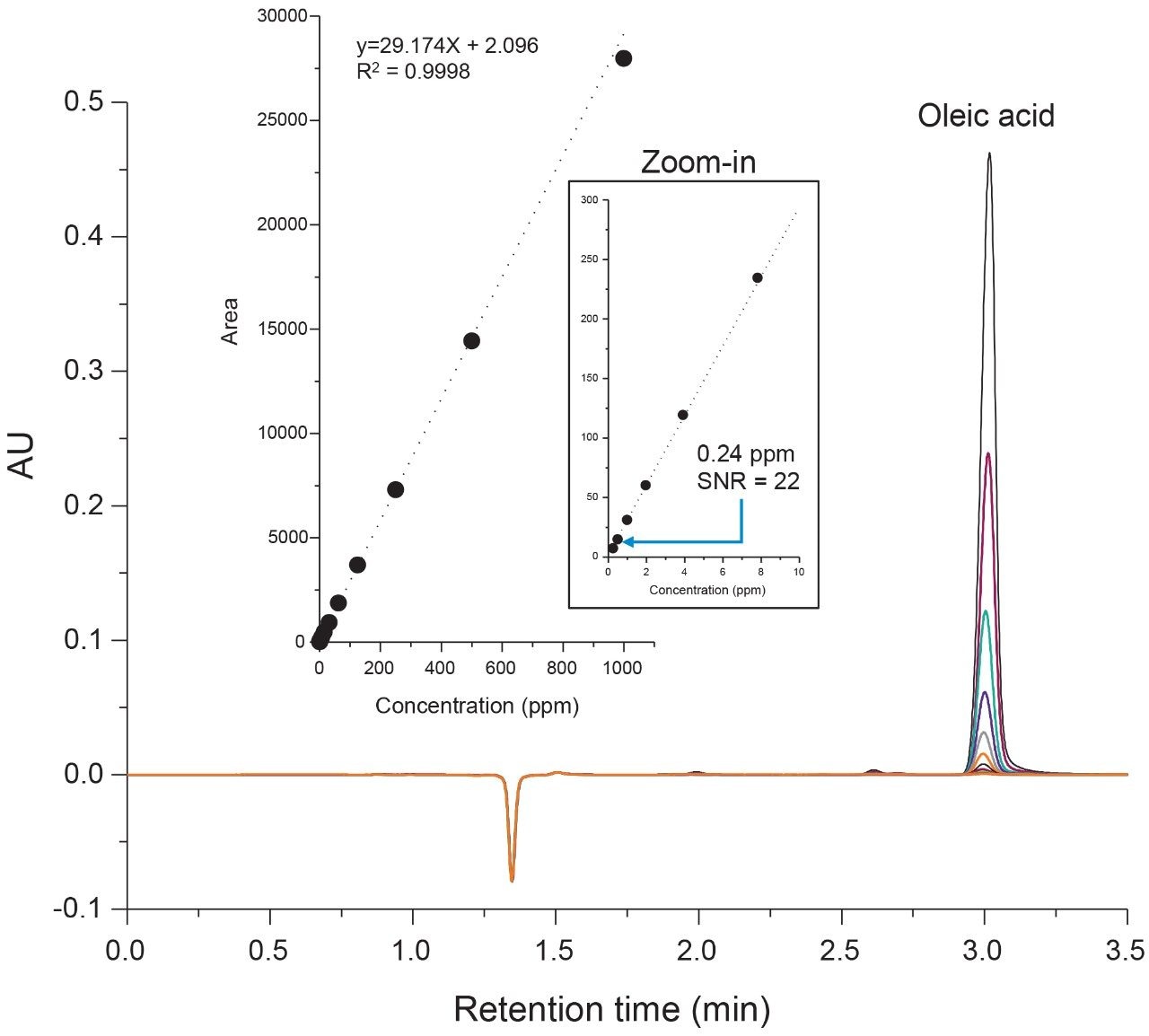 Oleic acid calibration plot. Using an isocratic method, a serial dilution injection series of oleic acid was observed  to be highly linear over a range of 0.24 ppm – 1000 ppm using UV-based detection.