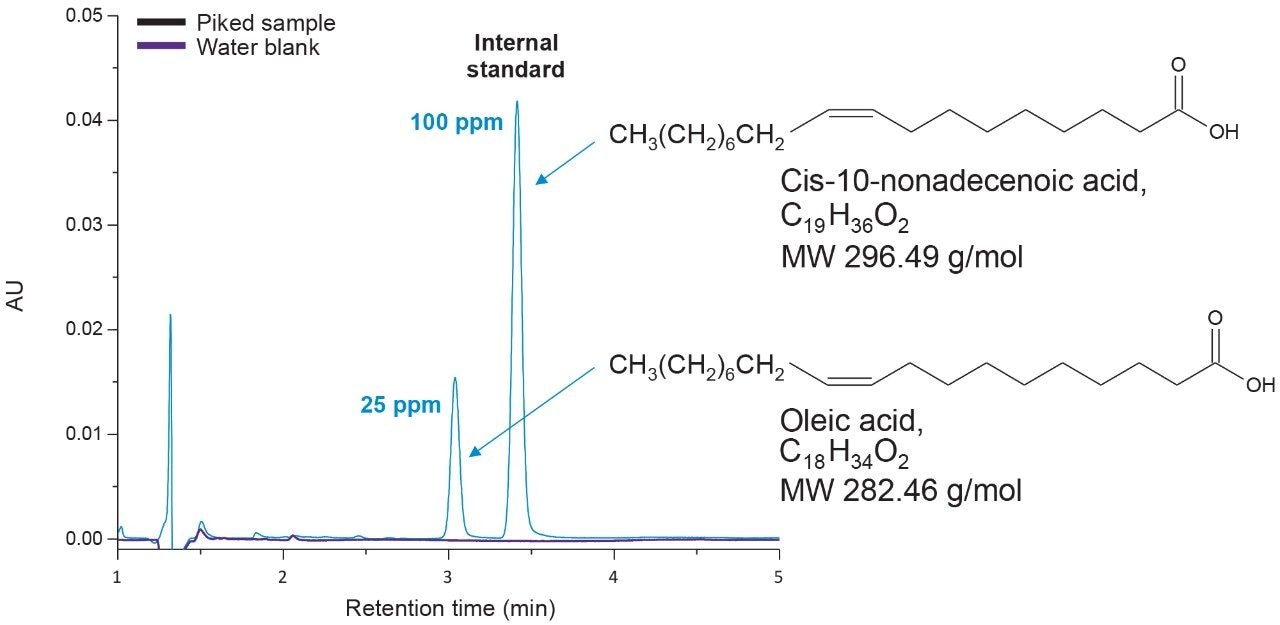 Liquid-liquid extraction chromatogram. Liquid-liquid extraction was used to recover a sample of oleic acid (25 ppm) spiked with an internal standard (100 ppm). Peaks of interest were baseline resolved with no observable carry-over (purple trace).