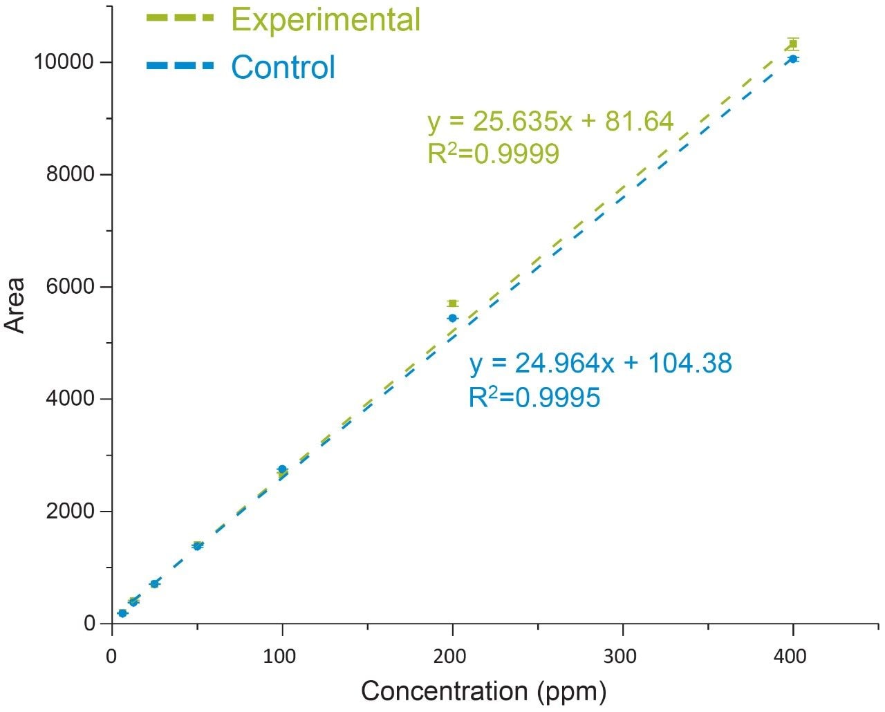 Evaluation of internal standard. A comparison of control data to experimental data corrected for with the internal standard showed a high degree of linearity with a slope ratio of 1.03 between the data sets.