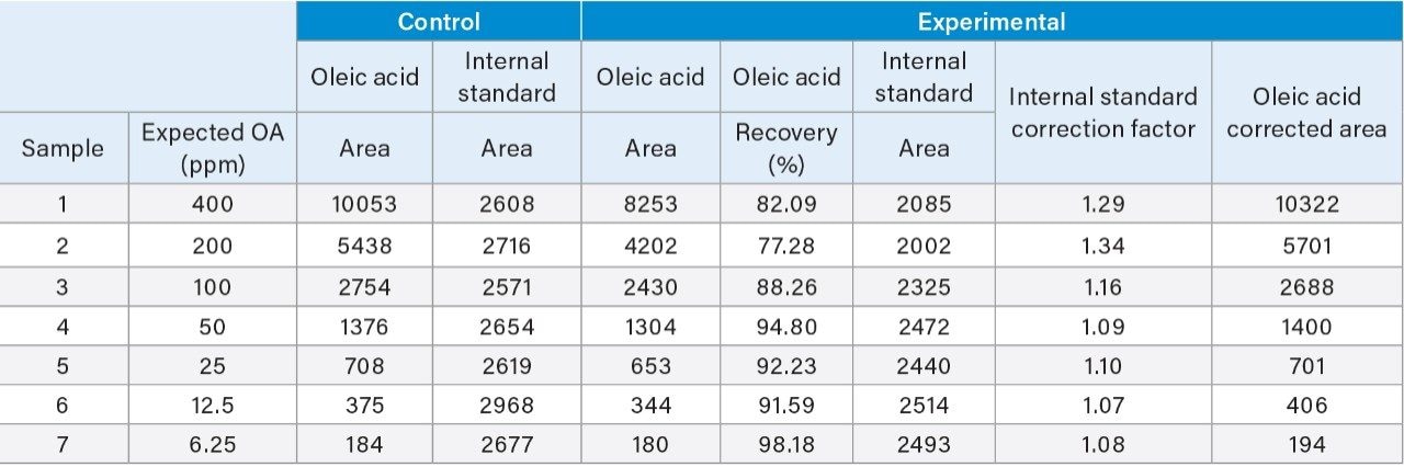 Recovery results. Liquid-liquid extraction results indicated high recovery efficiencies across a broad concentration range of oleic acid. An internal standard was used in both the control and experimental results to correct for non-specific loss of oleic acid. 