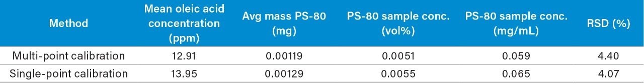 Quantification comparison. Comparison of a multi-point and single-point calibration method showed results that were in agreement with comparable  CV’s for the determination of absolute oleic acid content in the infliximab sample. Original sample PS-80 concentration was extrapolated and determined to  be in the correct order of magnitude based on product monographs.