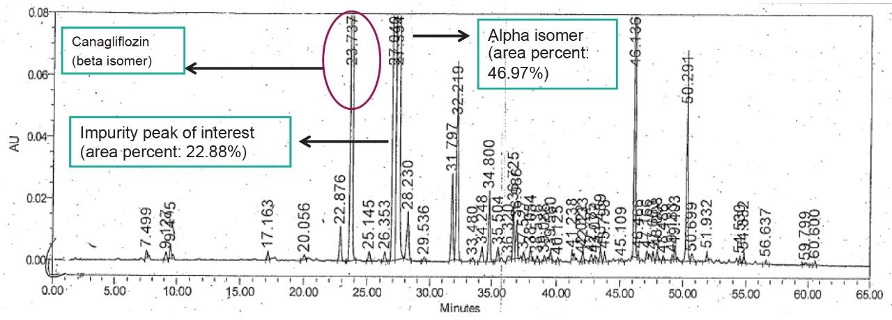 Figure 2. Reversed-phase chromatography results of Canagliflozin API with isomeric peaks.