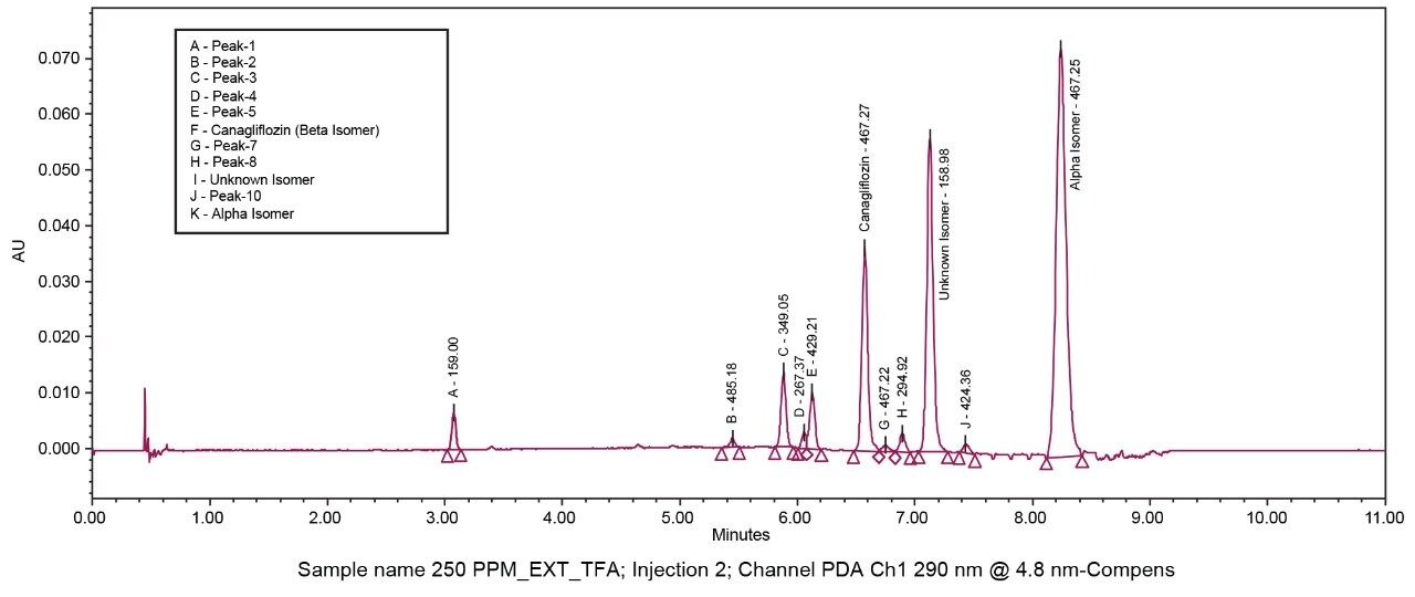 Figure 4. UV chromatogram of Sample at 290 nm with base peak mass value (m/z) in ESI positive ionization mode.