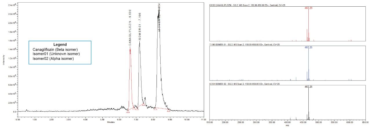 Figure 5. MS trace (XIC) and spectra at corresponding retention time of peaks of Canagliflozin sample.