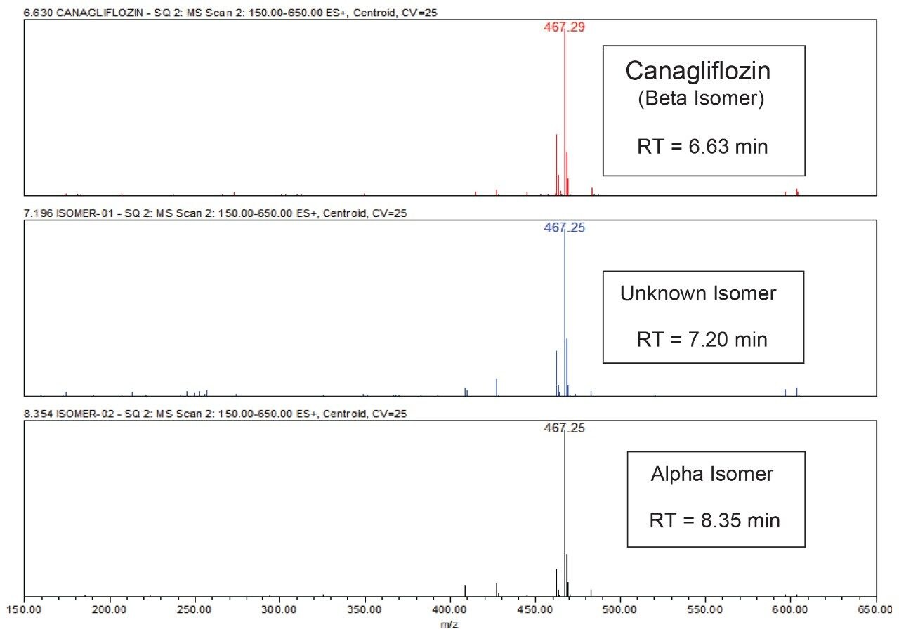 Figure 7. Match plot spectra at retention time of Canagliflozin (Beta Isomer), Unknown Isomer, and Alpha Isomer.