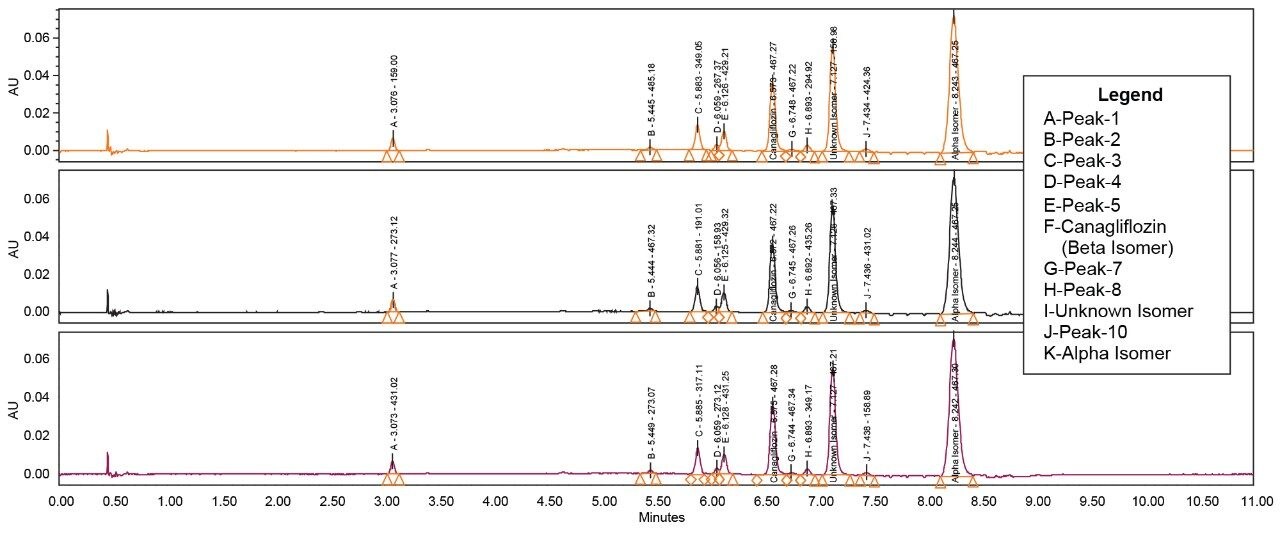 Figure 8. Overlay of three injections from UV trace at 290 nm.