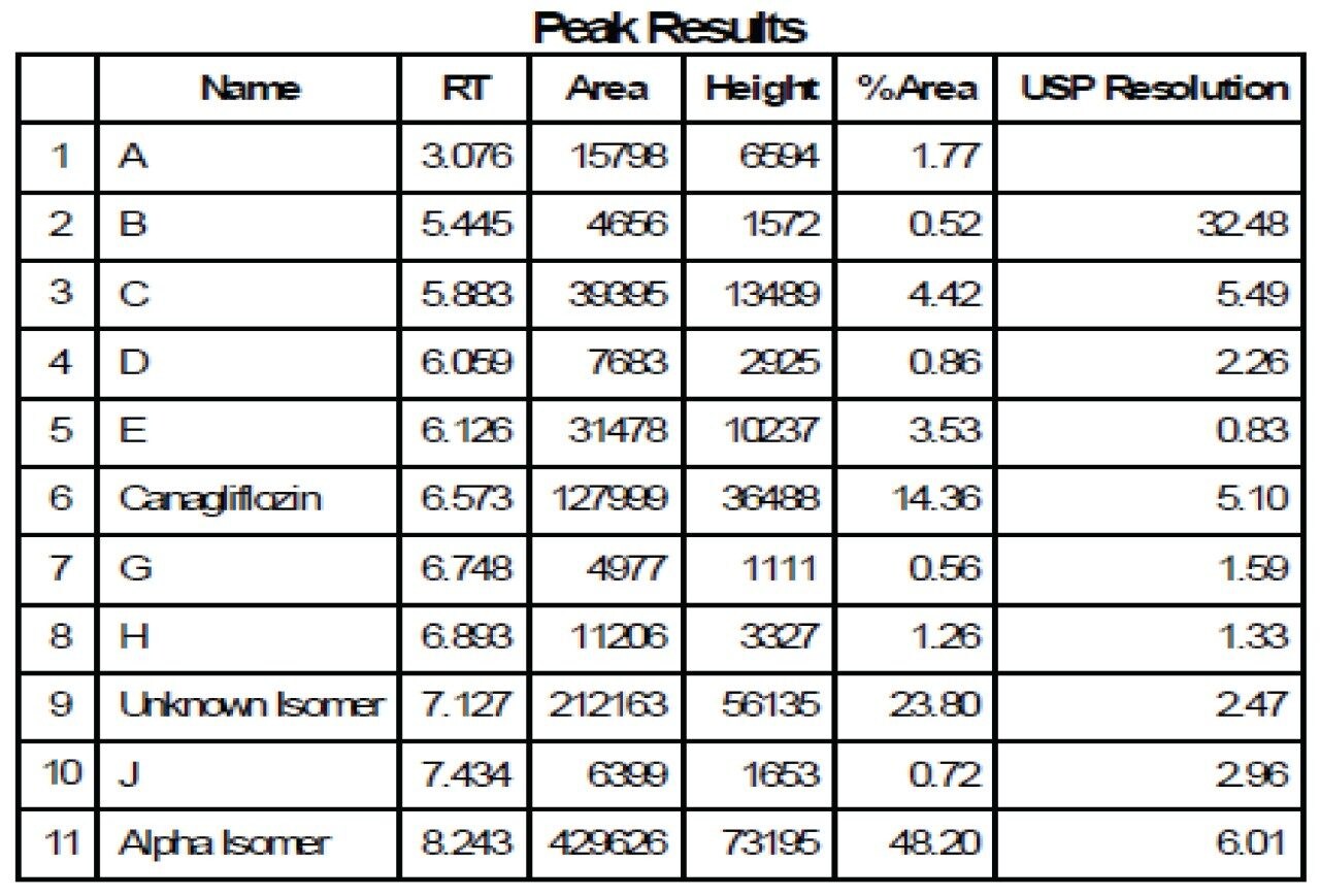 Table 1. Peak results table for UV chromatogram of the sample.