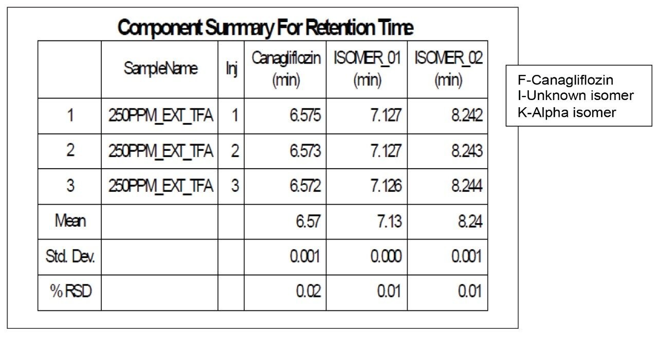 Summary of experimental result for retention time for peaks of interest