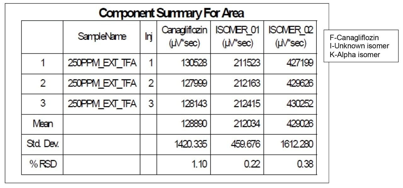 Summary of experimental result for area count for peaks of interest