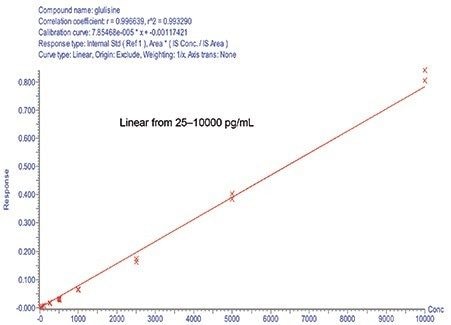 Representative calibration curve performance (25–10,000 pg/mL) for the insulin analogue Apidra (glulisine) extracted from plasma. 