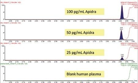 Representative chromatographic performance of Apidra (glulisine) extracted from plasma using the iKey HT.