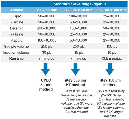 Insulin performance comparison using conventional UPLC (2.1 x 50 mm), microflow  LC iKey HT (300 µm x 50 mm) and microflow LC with standard iKey (150 µm x 100 mm).