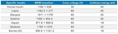 MS conditions for human insulin, insulin analogs, and the internal standard bovine insulin.