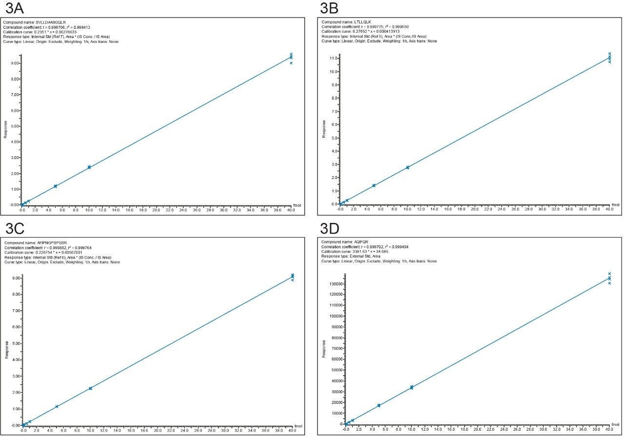 TargetLynx calibration curves for 4 PLBL2 tryptic peptides across 8 different concentrations (0.00625; 0.0125; 0.025; 0.125; 0.25; 1.25; 2.5, and 10 nM):  (A) T10; (B) T16; (C) T34; (D) T39 peptides.